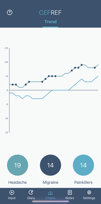 CEFREF Trend chart showing headache and painkiller patterns over time