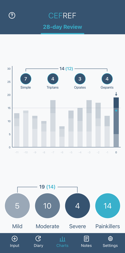CEFREF 28-day Review with numbered circles above the chart